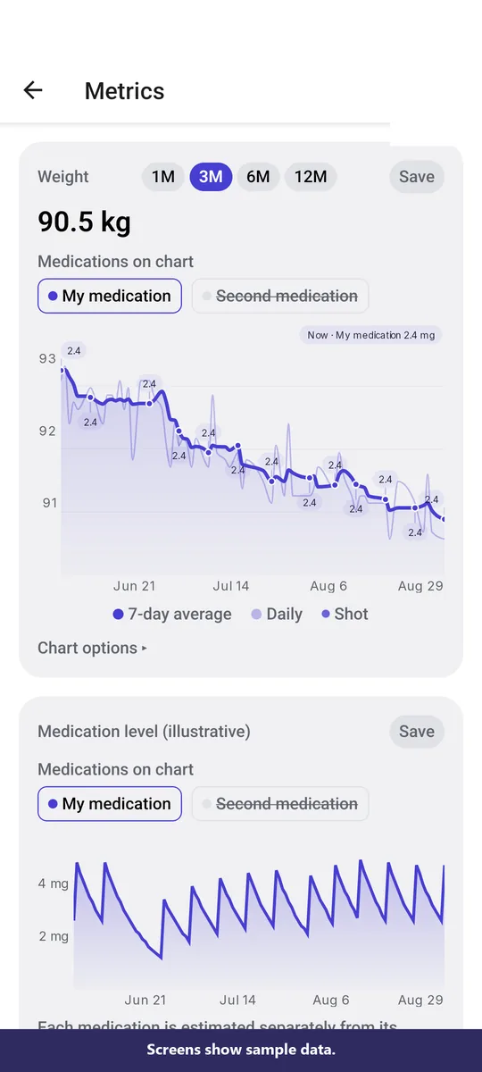Metrics screen with a Weight trend, Shot markers, Medication selector, and illustrative medication level