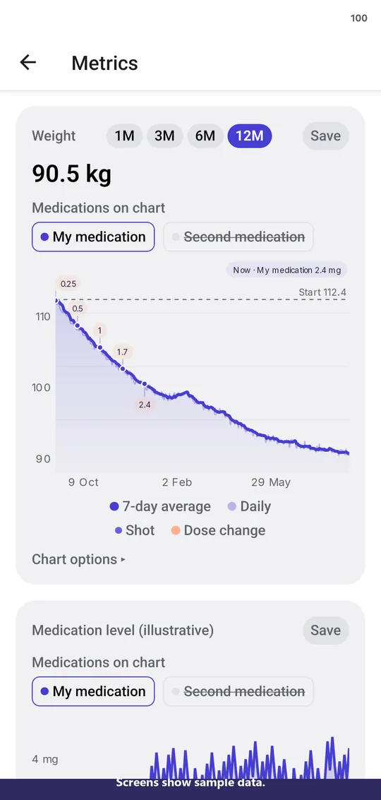 Twelve-month Weight chart with a 7-day average, daily records, Shots, and dose changes