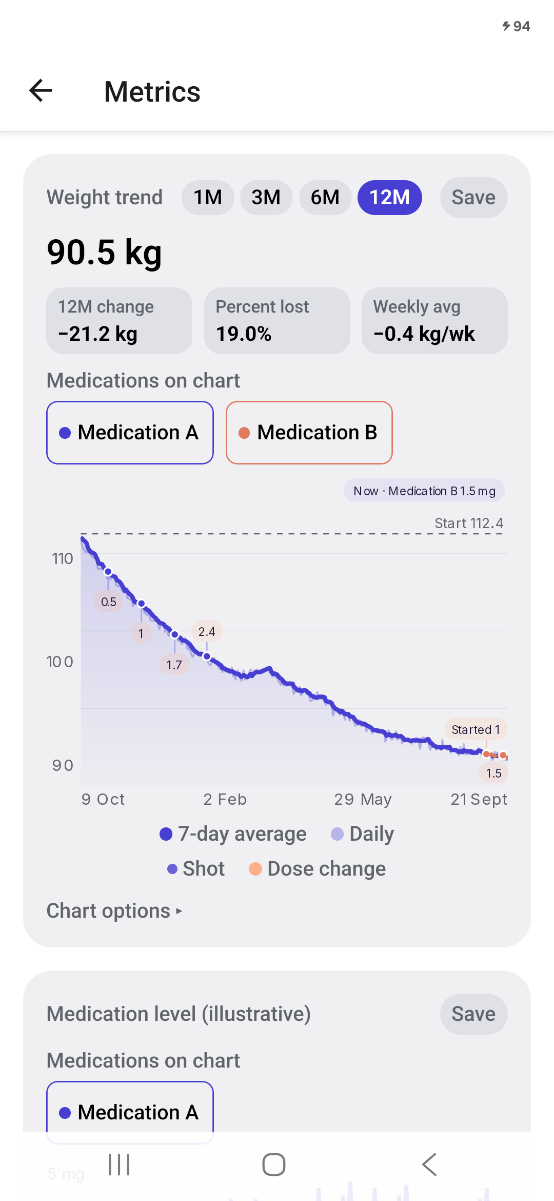 Twelve months of Weight records and a 7-day average.
