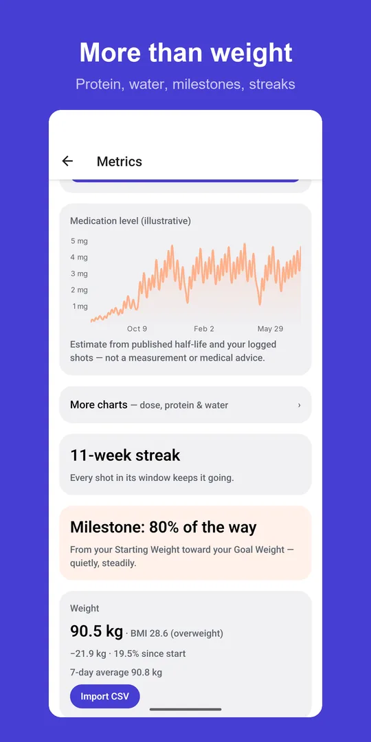 Metrics dashboard: medication-level curve, shot streak, milestone and weight with BMI