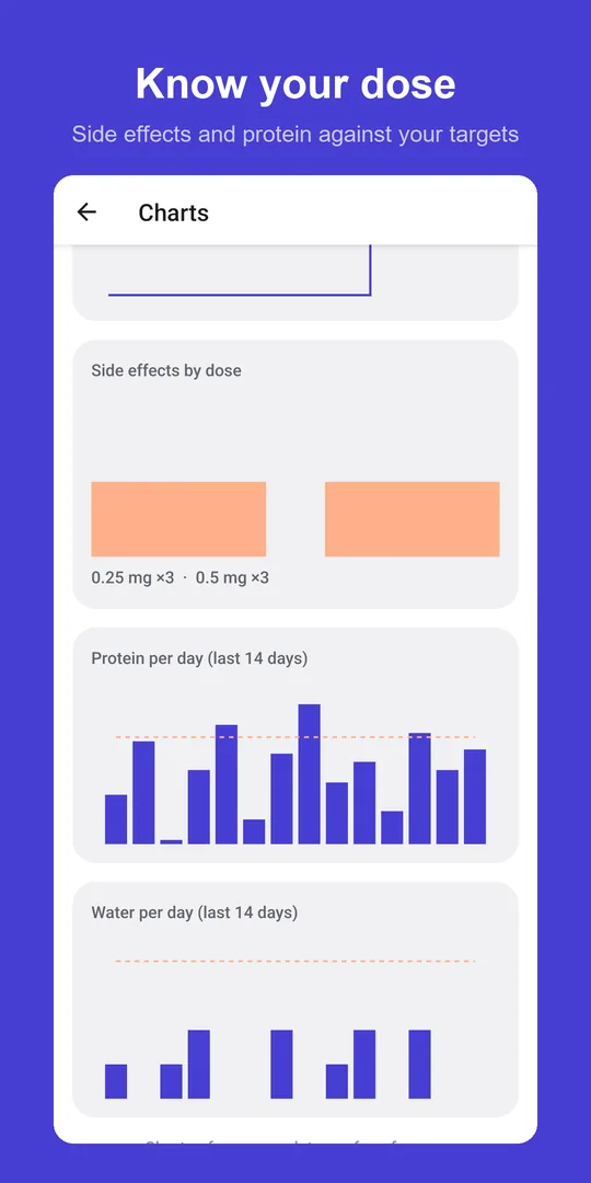 Side effects and protein charts